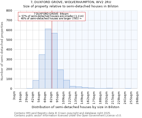 7, DUXFORD GROVE, WOLVERHAMPTON, WV2 2RU: Size of property relative to semi-detached houses houses in Bilston