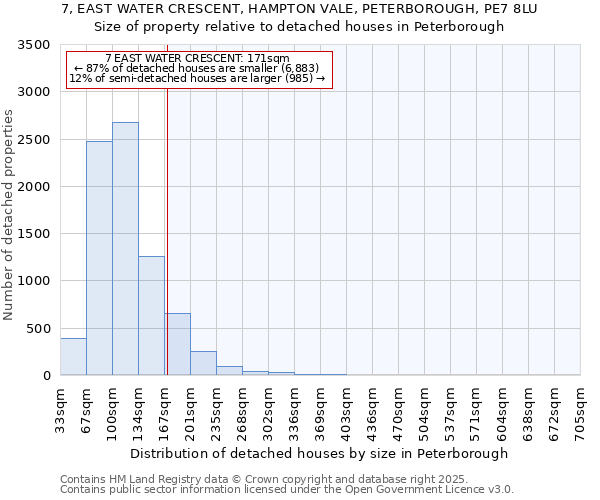 7, EAST WATER CRESCENT, HAMPTON VALE, PETERBOROUGH, PE7 8LU: Size of property relative to detached houses houses in Peterborough