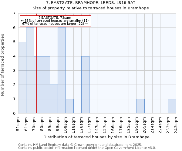 7, EASTGATE, BRAMHOPE, LEEDS, LS16 9AT: Size of property relative to terraced houses houses in Bramhope