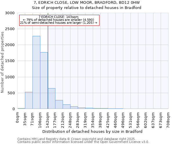 7, EDRICH CLOSE, LOW MOOR, BRADFORD, BD12 0HW: Size of property relative to detached houses houses in Bradford