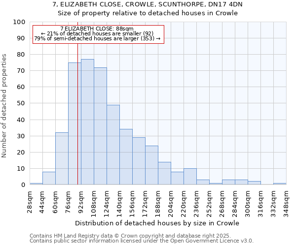 7, ELIZABETH CLOSE, CROWLE, SCUNTHORPE, DN17 4DN: Size of property relative to detached houses houses in Crowle