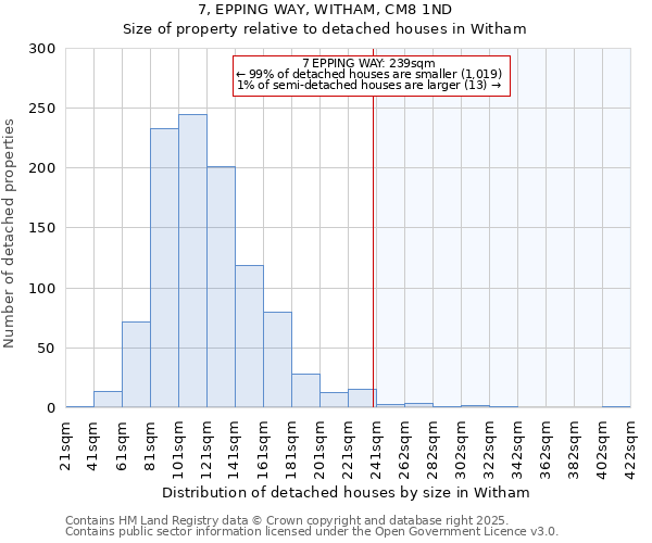 7, EPPING WAY, WITHAM, CM8 1ND: Size of property relative to detached houses houses in Witham