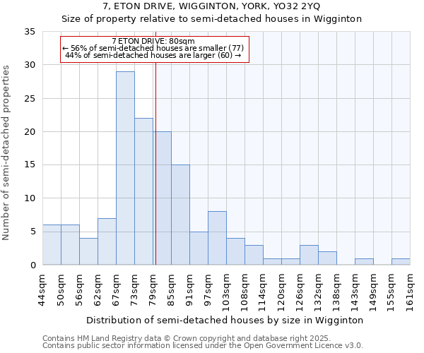 7, ETON DRIVE, WIGGINTON, YORK, YO32 2YQ: Size of property relative to semi-detached houses houses in Wigginton