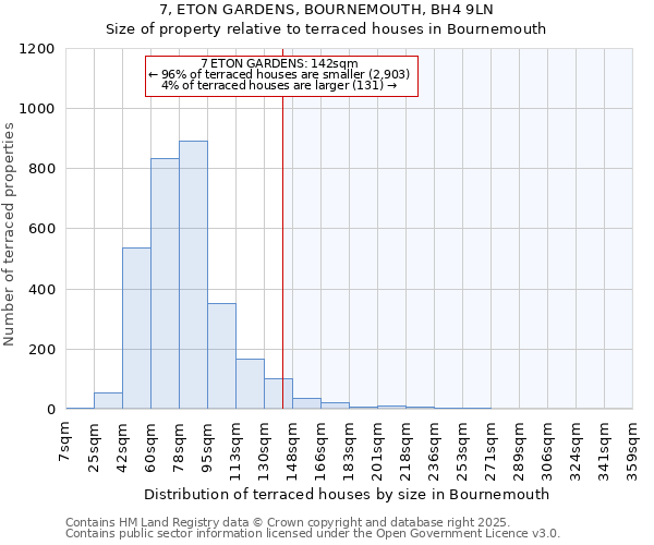 7, ETON GARDENS, BOURNEMOUTH, BH4 9LN: Size of property relative to terraced houses houses in Bournemouth