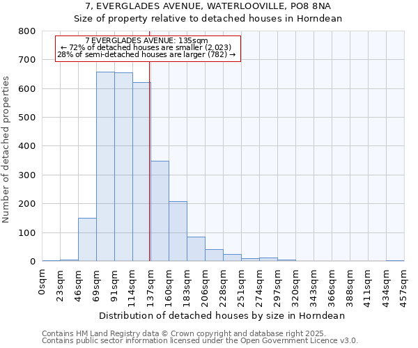 7, EVERGLADES AVENUE, WATERLOOVILLE, PO8 8NA: Size of property relative to detached houses houses in Horndean