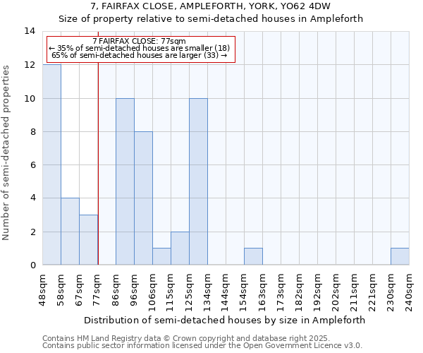 7, FAIRFAX CLOSE, AMPLEFORTH, YORK, YO62 4DW: Size of property relative to semi-detached houses houses in Ampleforth