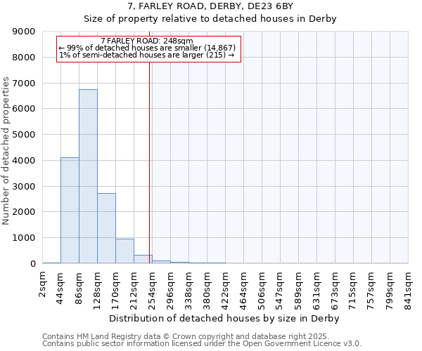 7, FARLEY ROAD, DERBY, DE23 6BY: Size of property relative to detached houses houses in Derby