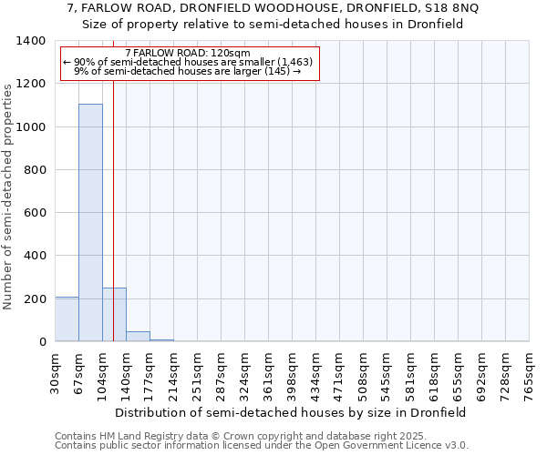 7, FARLOW ROAD, DRONFIELD WOODHOUSE, DRONFIELD, S18 8NQ: Size of property relative to semi-detached houses houses in Dronfield