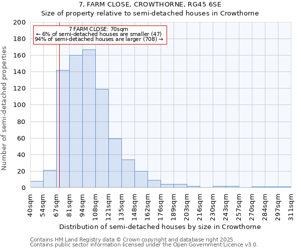 7, FARM CLOSE, CROWTHORNE, RG45 6SE: Size of property relative to semi-detached houses houses in Crowthorne
