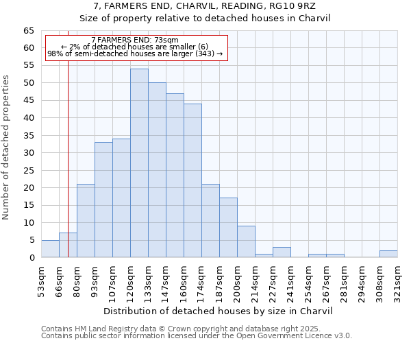 7, FARMERS END, CHARVIL, READING, RG10 9RZ: Size of property relative to detached houses houses in Charvil
