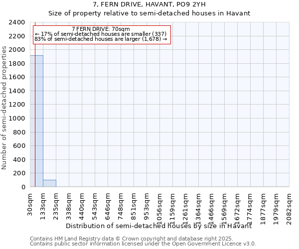 7, FERN DRIVE, HAVANT, PO9 2YH: Size of property relative to semi-detached houses houses in Havant