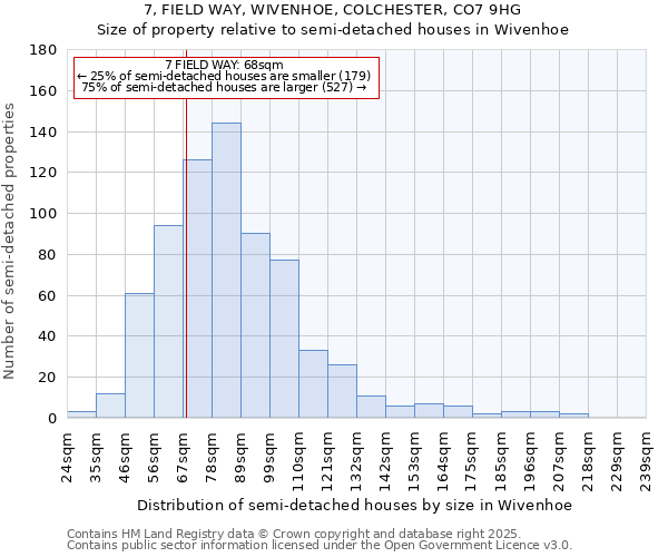 7, FIELD WAY, WIVENHOE, COLCHESTER, CO7 9HG: Size of property relative to semi-detached houses houses in Wivenhoe