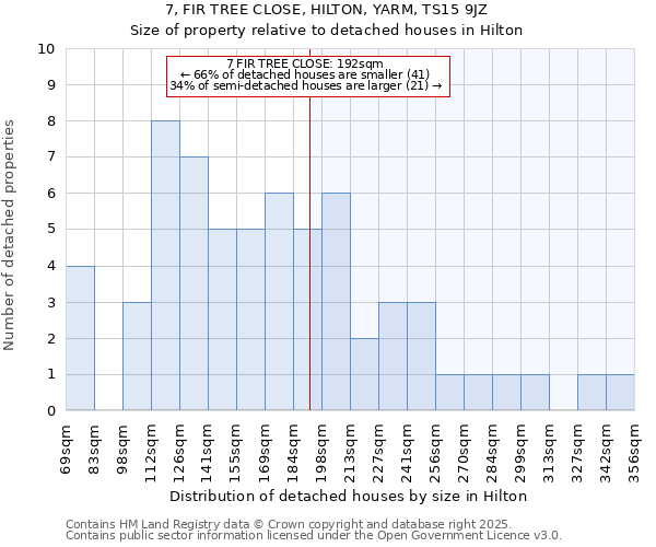 7, FIR TREE CLOSE, HILTON, YARM, TS15 9JZ: Size of property relative to detached houses houses in Hilton