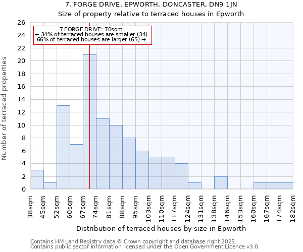 7, FORGE DRIVE, EPWORTH, DONCASTER, DN9 1JN: Size of property relative to terraced houses houses in Epworth