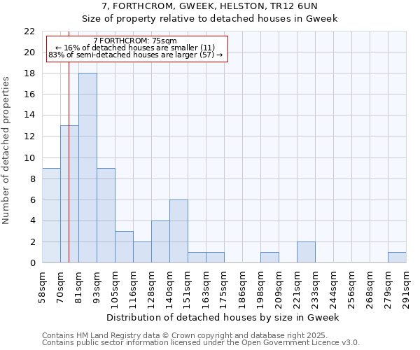 7, FORTHCROM, GWEEK, HELSTON, TR12 6UN: Size of property relative to detached houses houses in Gweek