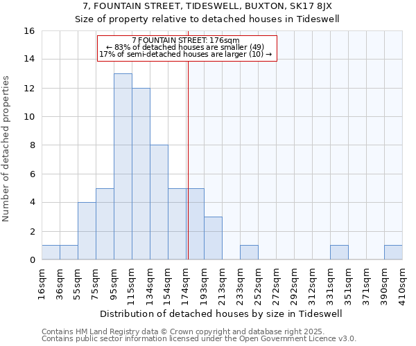 7, FOUNTAIN STREET, TIDESWELL, BUXTON, SK17 8JX: Size of property relative to detached houses houses in Tideswell