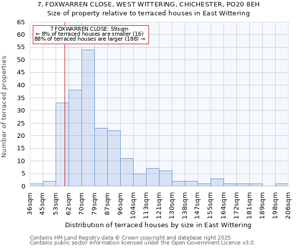 7, FOXWARREN CLOSE, WEST WITTERING, CHICHESTER, PO20 8EH: Size of property relative to terraced houses houses in East Wittering