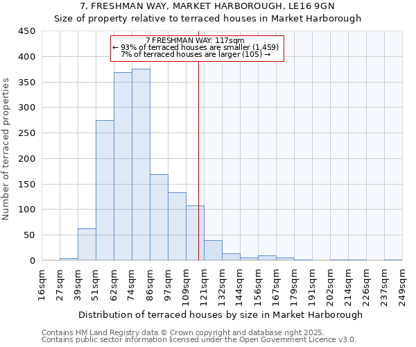7, FRESHMAN WAY, MARKET HARBOROUGH, LE16 9GN: Size of property relative to terraced houses houses in Market Harborough