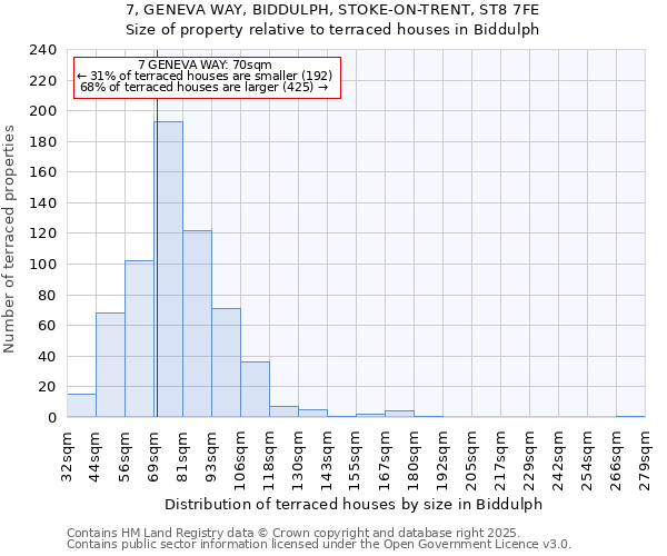 7, GENEVA WAY, BIDDULPH, STOKE-ON-TRENT, ST8 7FE: Size of property relative to terraced houses houses in Biddulph