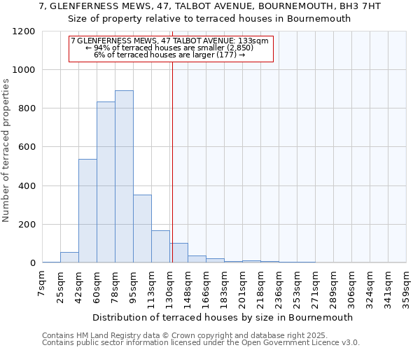 7, GLENFERNESS MEWS, 47, TALBOT AVENUE, BOURNEMOUTH, BH3 7HT: Size of property relative to terraced houses houses in Bournemouth