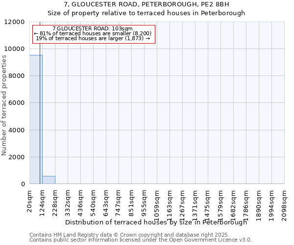 7, GLOUCESTER ROAD, PETERBOROUGH, PE2 8BH: Size of property relative to terraced houses houses in Peterborough