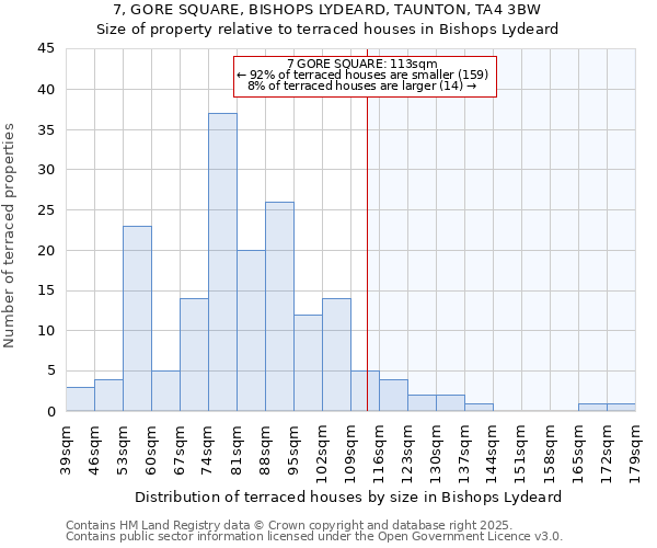 7, GORE SQUARE, BISHOPS LYDEARD, TAUNTON, TA4 3BW: Size of property relative to terraced houses houses in Bishops Lydeard