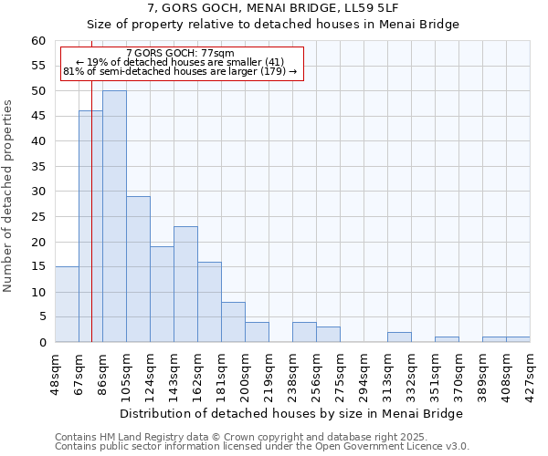 7, GORS GOCH, MENAI BRIDGE, LL59 5LF: Size of property relative to detached houses houses in Menai Bridge