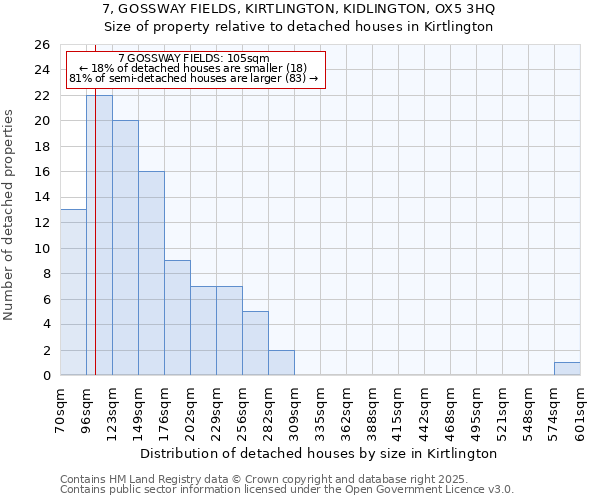 7, GOSSWAY FIELDS, KIRTLINGTON, KIDLINGTON, OX5 3HQ: Size of property relative to detached houses houses in Kirtlington