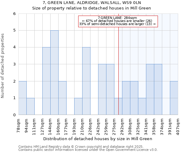 7, GREEN LANE, ALDRIDGE, WALSALL, WS9 0LN: Size of property relative to detached houses houses in Mill Green