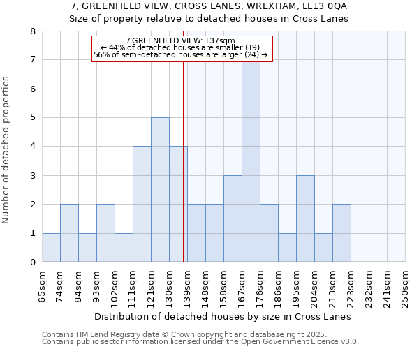 7, GREENFIELD VIEW, CROSS LANES, WREXHAM, LL13 0QA: Size of property relative to detached houses houses in Cross Lanes