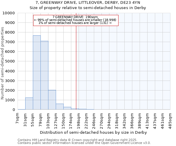 7, GREENWAY DRIVE, LITTLEOVER, DERBY, DE23 4YN: Size of property relative to semi-detached houses houses in Derby