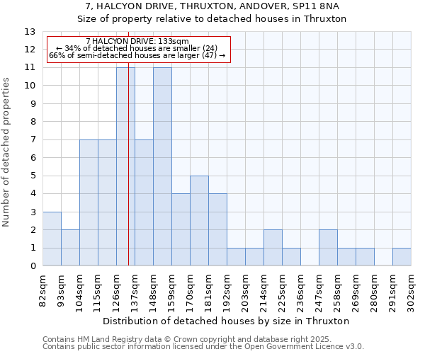 7, HALCYON DRIVE, THRUXTON, ANDOVER, SP11 8NA: Size of property relative to detached houses houses in Thruxton