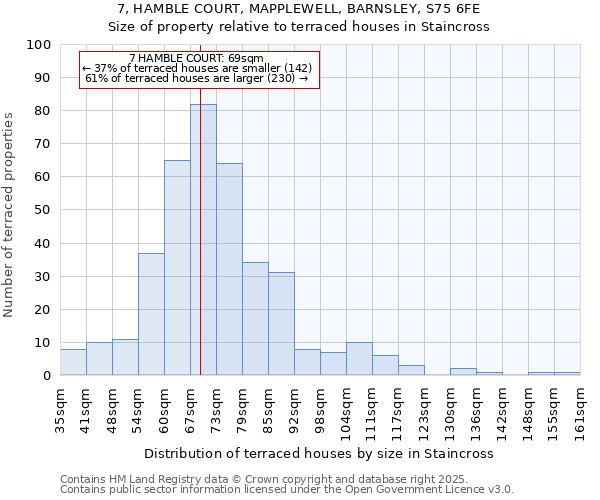 7, HAMBLE COURT, MAPPLEWELL, BARNSLEY, S75 6FE: Size of property relative to terraced houses houses in Staincross
