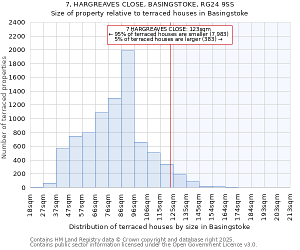 7, HARGREAVES CLOSE, BASINGSTOKE, RG24 9SS: Size of property relative to terraced houses houses in Basingstoke