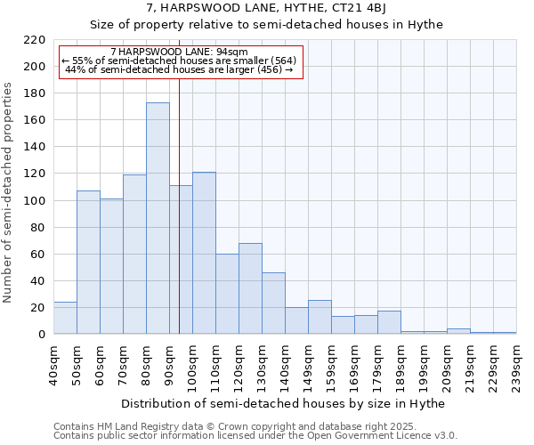 7, HARPSWOOD LANE, HYTHE, CT21 4BJ: Size of property relative to semi-detached houses houses in Hythe