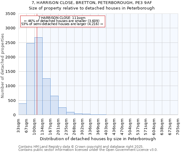 7, HARRISON CLOSE, BRETTON, PETERBOROUGH, PE3 9AF: Size of property relative to detached houses houses in Peterborough