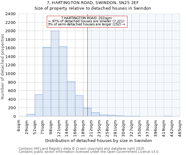 7, HARTINGTON ROAD, SWINDON, SN25 2EF: Size of property relative to detached houses houses in Swindon
