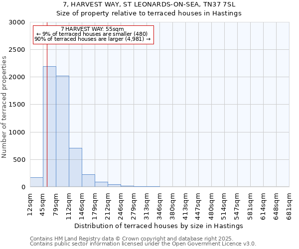 7, HARVEST WAY, ST LEONARDS-ON-SEA, TN37 7SL: Size of property relative to terraced houses houses in Hastings