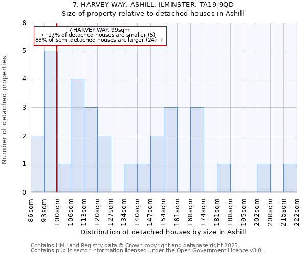 7, HARVEY WAY, ASHILL, ILMINSTER, TA19 9QD: Size of property relative to detached houses houses in Ashill