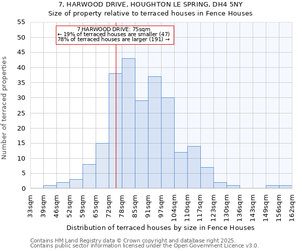 7, HARWOOD DRIVE, HOUGHTON LE SPRING, DH4 5NY: Size of property relative to terraced houses houses in Fence Houses