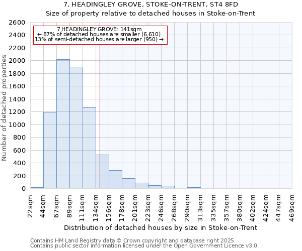 7, HEADINGLEY GROVE, STOKE-ON-TRENT, ST4 8FD: Size of property relative to detached houses houses in Stoke-on-Trent