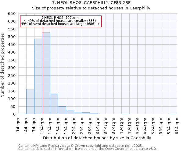 7, HEOL RHOS, CAERPHILLY, CF83 2BE: Size of property relative to detached houses houses in Caerphilly