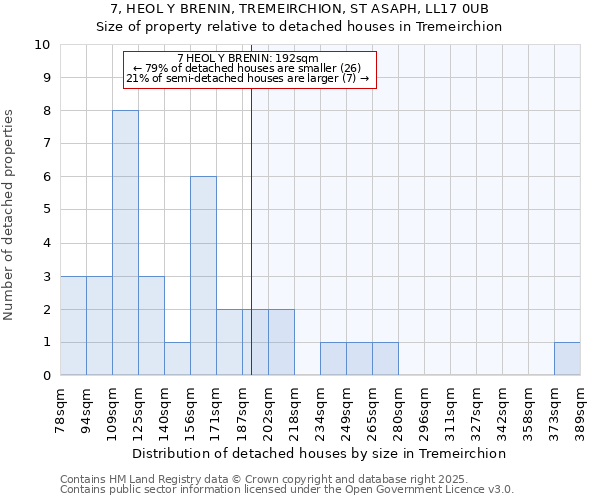 7, HEOL Y BRENIN, TREMEIRCHION, ST ASAPH, LL17 0UB: Size of property relative to detached houses houses in Tremeirchion