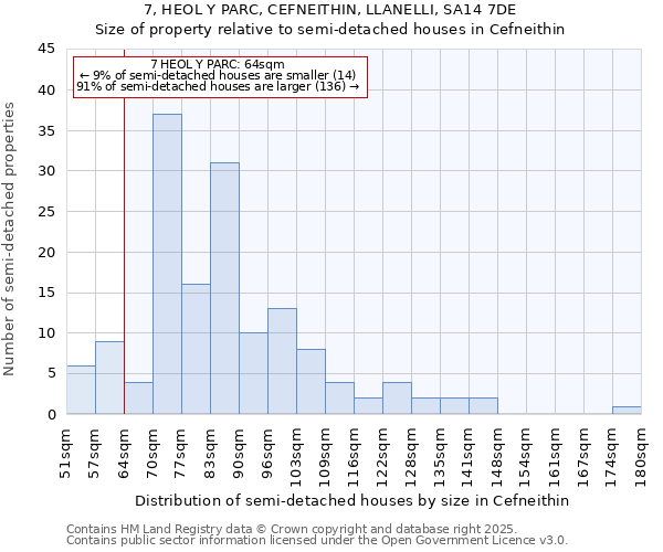 7, HEOL Y PARC, CEFNEITHIN, LLANELLI, SA14 7DE: Size of property relative to semi-detached houses houses in Cefneithin