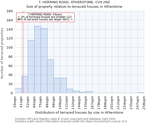 7, HERRING ROAD, ATHERSTONE, CV9 2NZ: Size of property relative to terraced houses houses in Atherstone