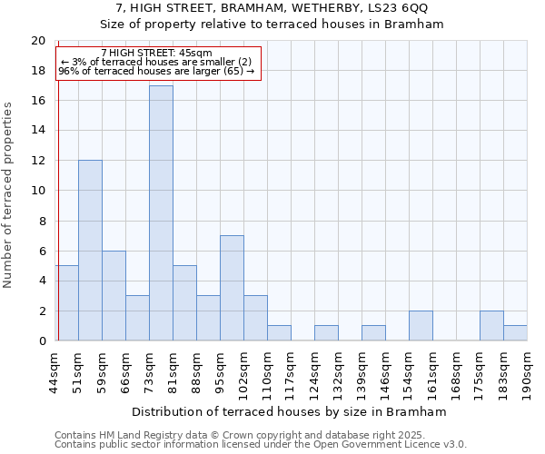 7, HIGH STREET, BRAMHAM, WETHERBY, LS23 6QQ: Size of property relative to terraced houses houses in Bramham
