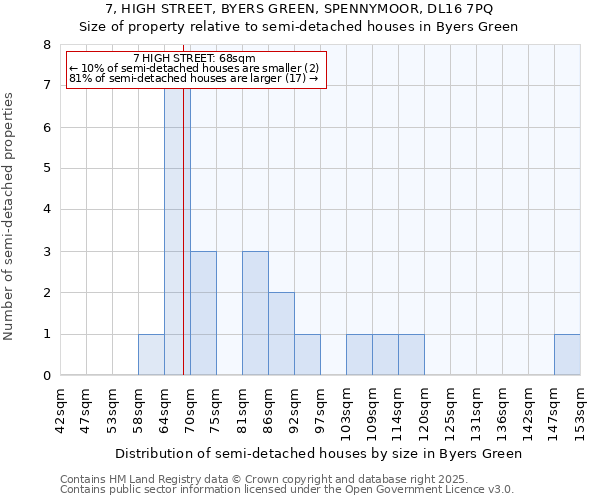 7, HIGH STREET, BYERS GREEN, SPENNYMOOR, DL16 7PQ: Size of property relative to semi-detached houses houses in Byers Green