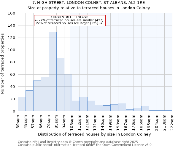 7, HIGH STREET, LONDON COLNEY, ST ALBANS, AL2 1RE: Size of property relative to terraced houses houses in London Colney