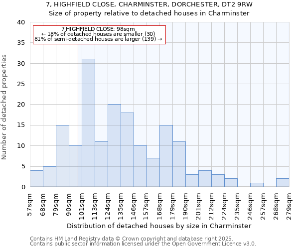 7, HIGHFIELD CLOSE, CHARMINSTER, DORCHESTER, DT2 9RW: Size of property relative to detached houses houses in Charminster