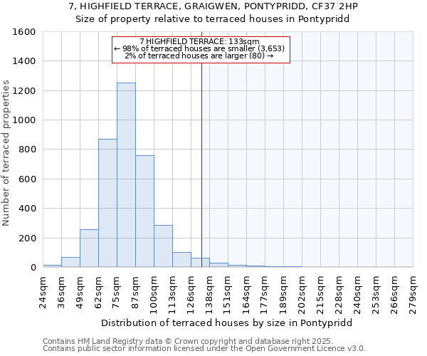 7, HIGHFIELD TERRACE, GRAIGWEN, PONTYPRIDD, CF37 2HP: Size of property relative to terraced houses houses in Pontypridd
